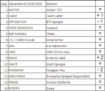 Classement